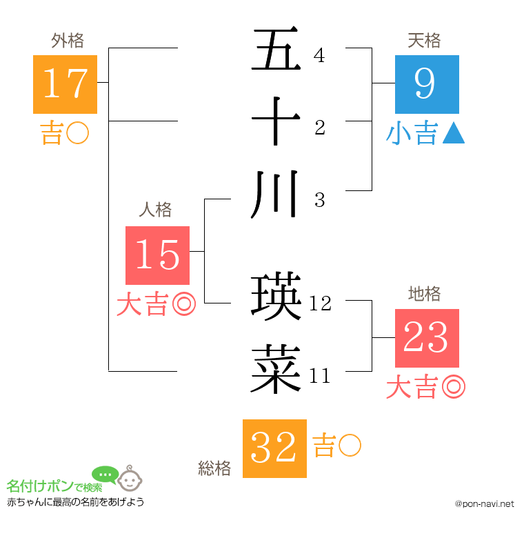 五十川 瑛菜さんの姓名判断結果