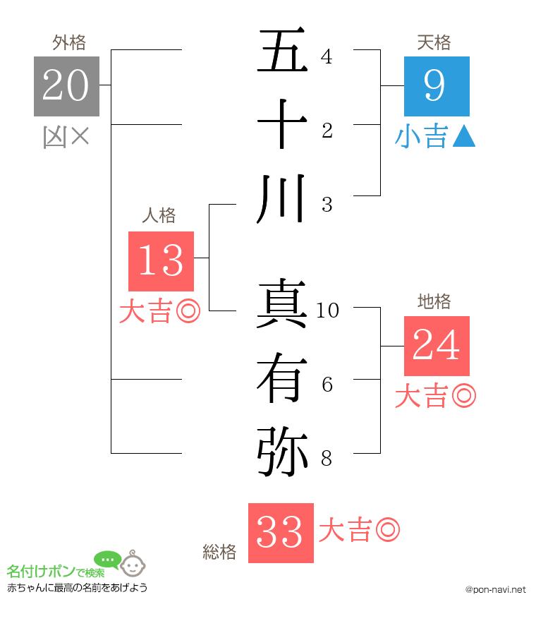 五十川 真有弥さんの姓名判断結果