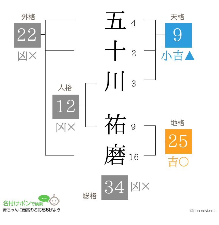 五十川 祐磨さんの姓名判断結果
