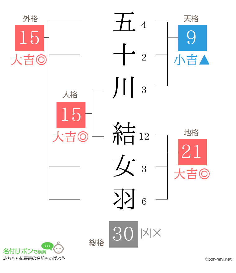 五十川 結女羽さんの姓名判断結果