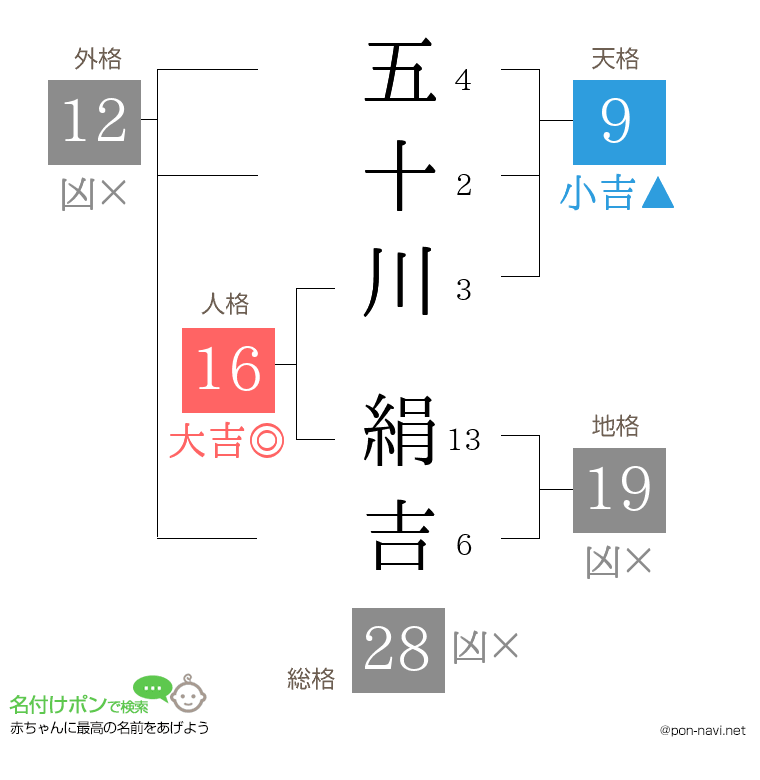 五十川 絹吉さんの姓名判断結果