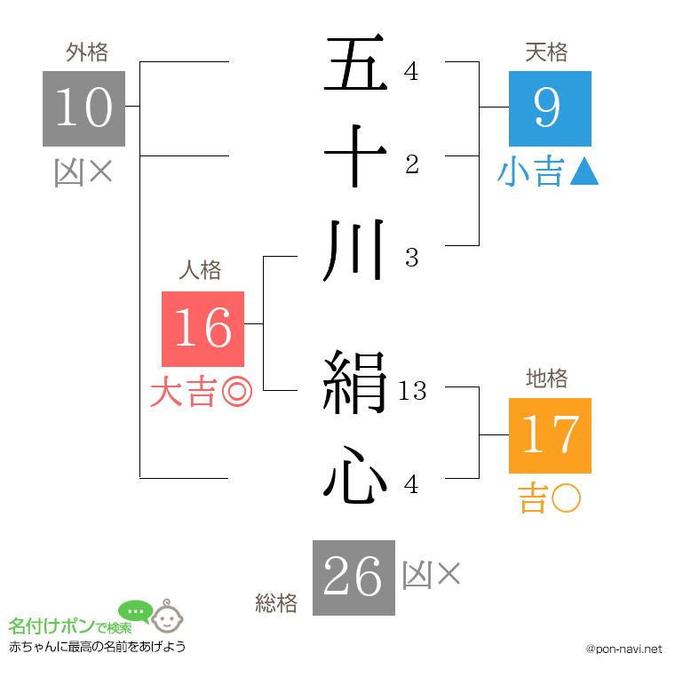 五十川 絹心さんの姓名判断結果