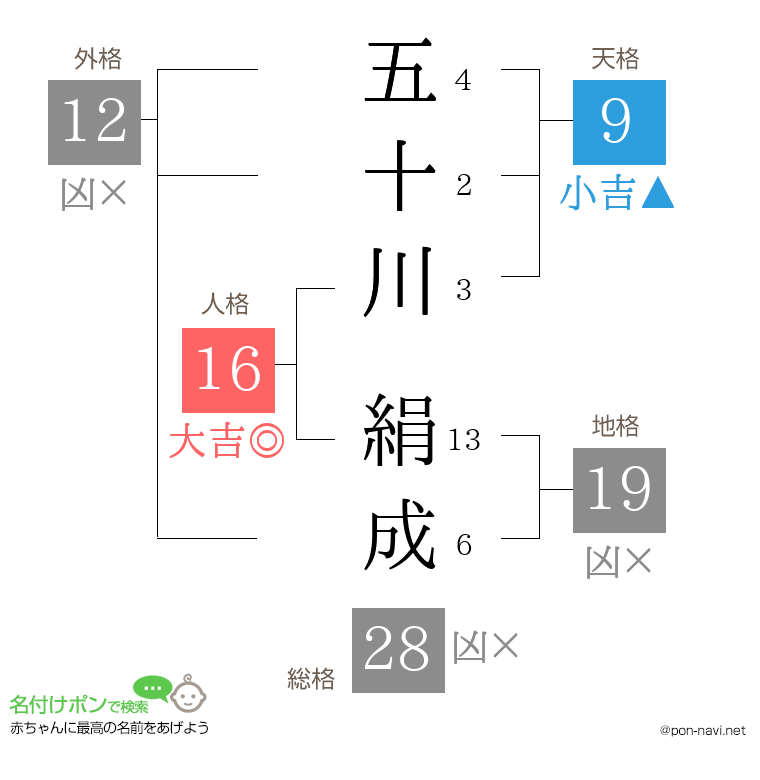 五十川 絹成さんの姓名判断結果