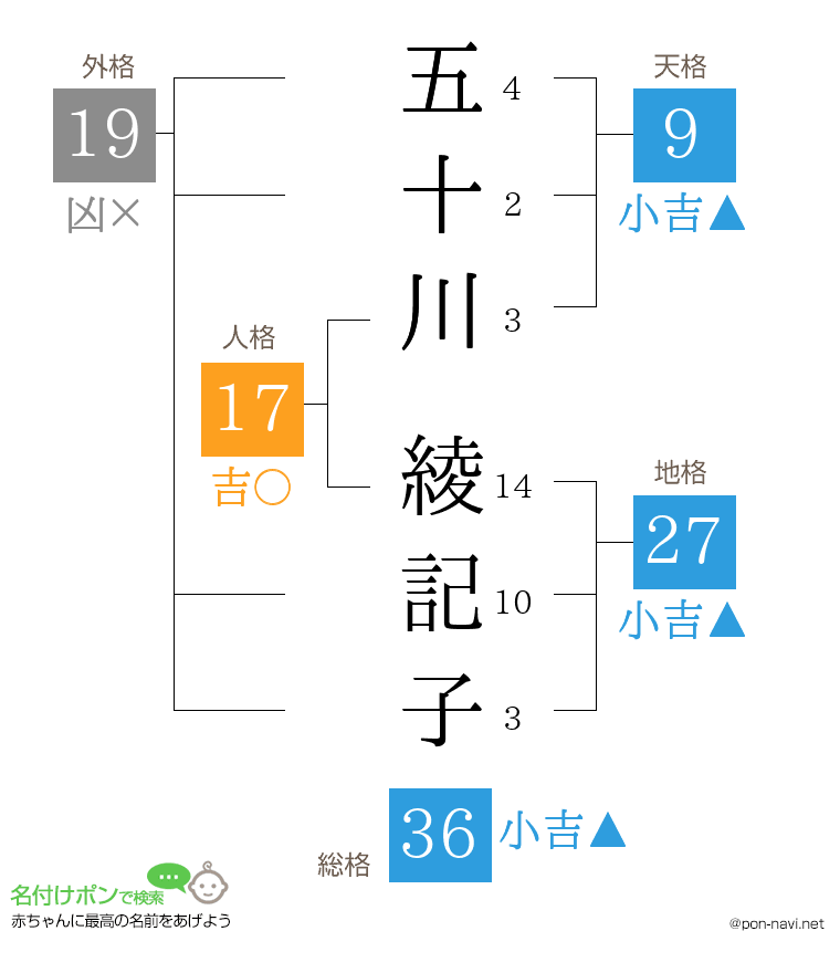 五十川 綾記子さんの姓名判断結果
