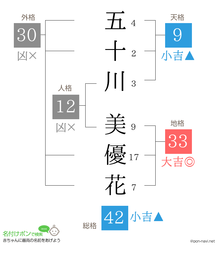 五十川 美優花さんの姓名判断結果