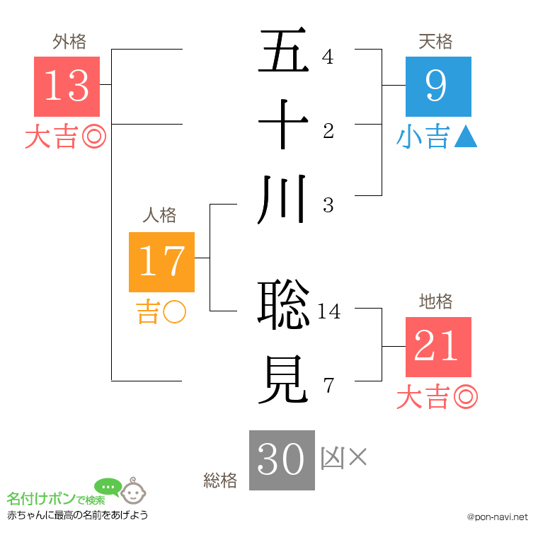 五十川 聡見さんの姓名判断結果
