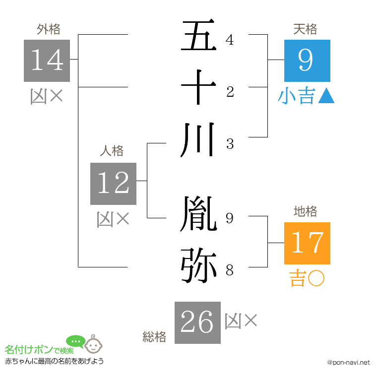 五十川 胤弥さんの姓名判断結果