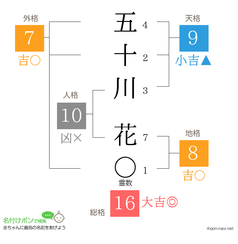 五十川 花さんの姓名判断結果