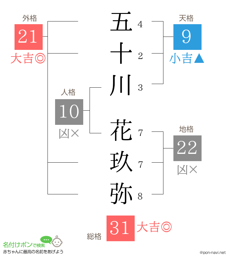 五十川 花玖弥さんの姓名判断結果