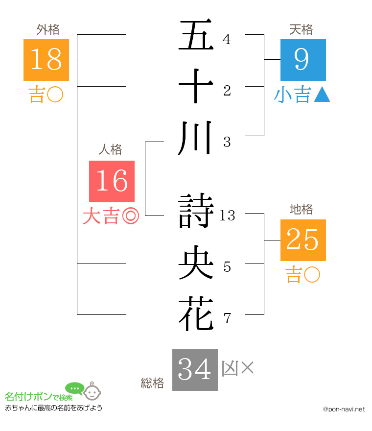 五十川 詩央花さんの姓名判断結果