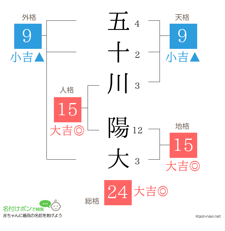 五十川 陽大さんの姓名判断結果