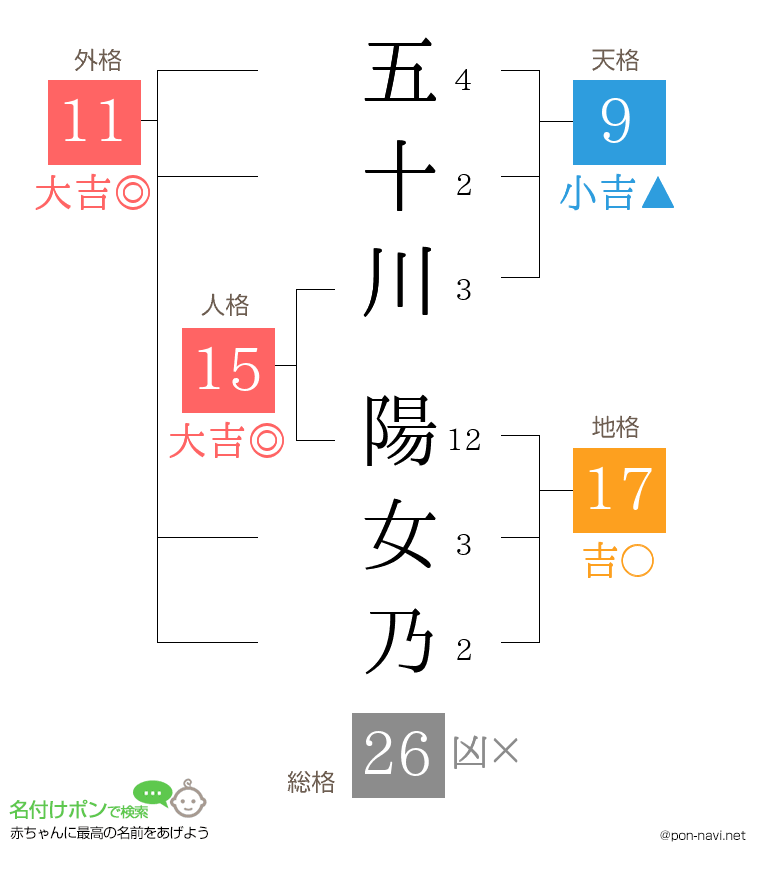 五十川 陽女乃さんの姓名判断結果