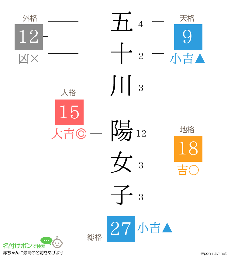五十川 陽女子さんの姓名判断結果