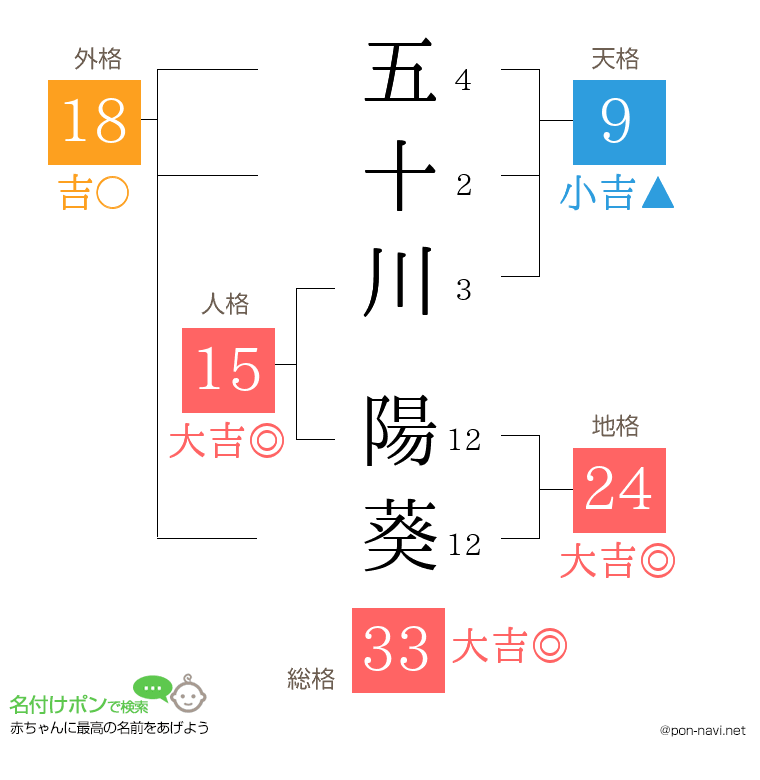 五十川 陽葵さんの姓名判断結果