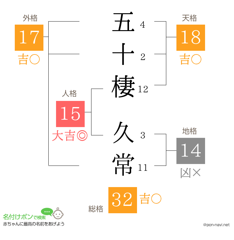五十棲 久常さんの姓名判断結果