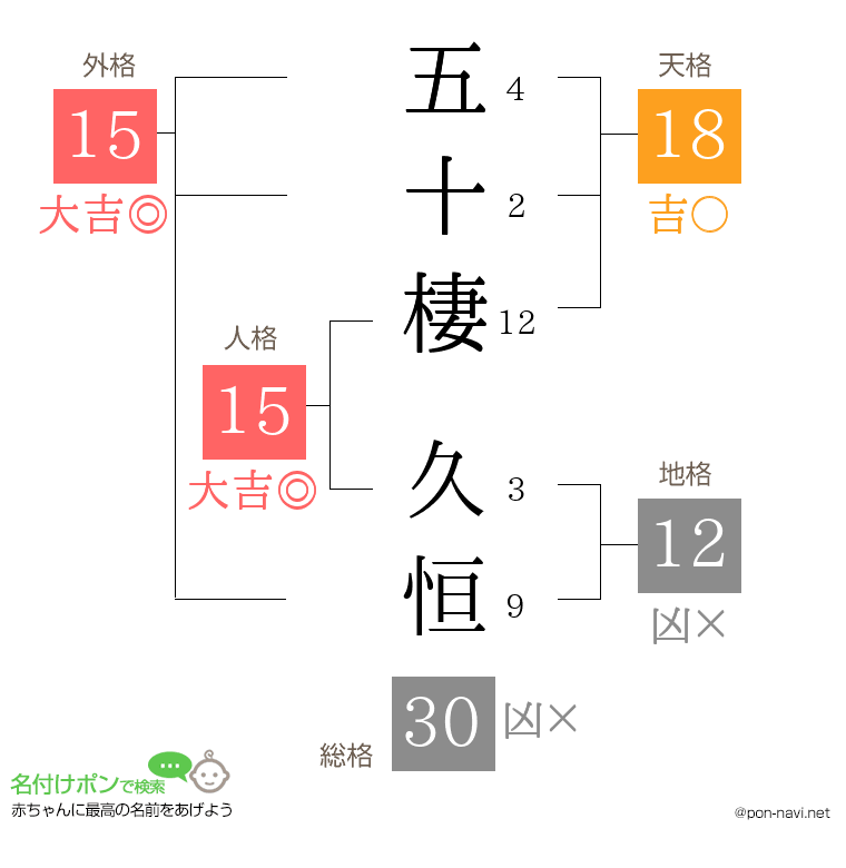 五十棲 久恒さんの姓名判断結果
