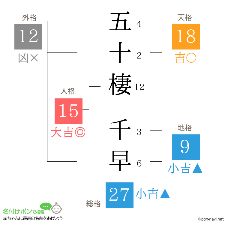 五十棲 千早さんの姓名判断結果
