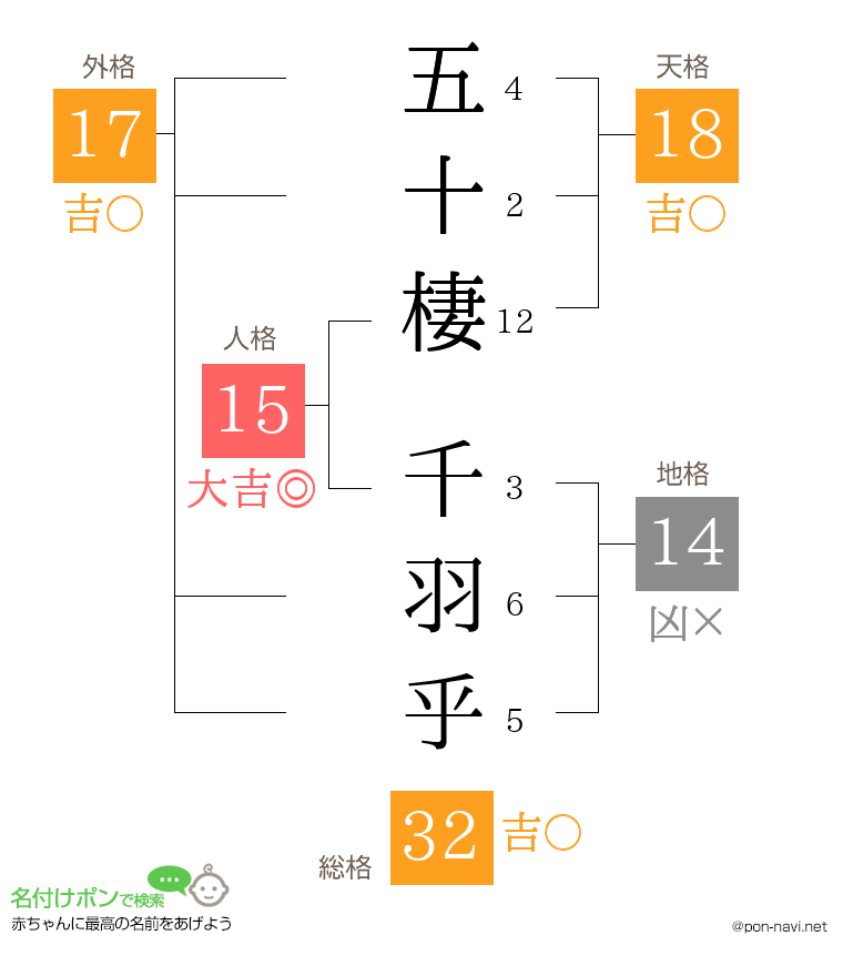 五十棲 千羽乎さんの姓名判断結果