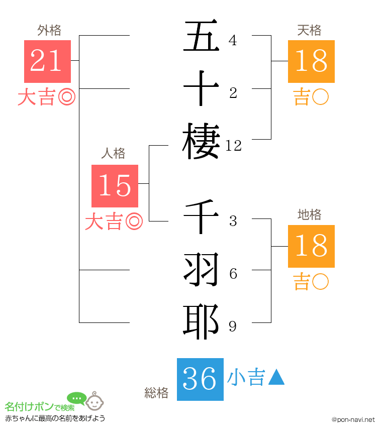 五十棲 千羽耶さんの姓名判断結果