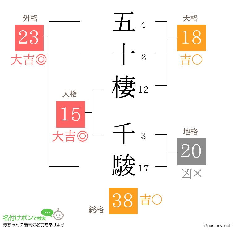 五十棲 千駿さんの姓名判断結果