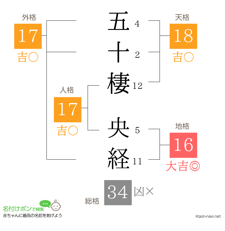 五十棲 央経さんの姓名判断結果