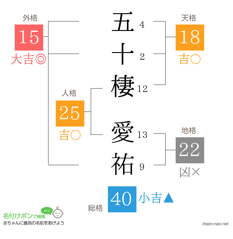 五十棲 愛祐さんの姓名判断結果