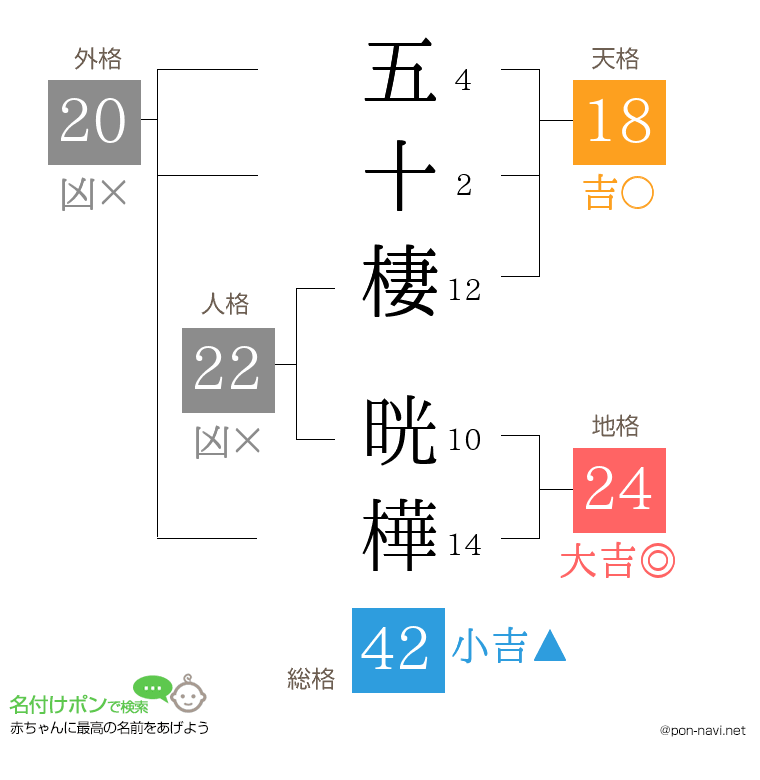 五十棲 晄樺さんの姓名判断結果