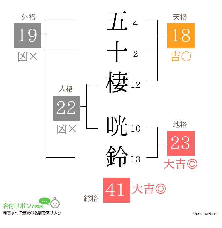 五十棲 晄鈴さんの姓名判断結果