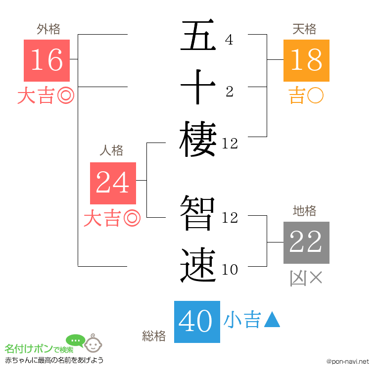 五十棲 智速さんの姓名判断結果