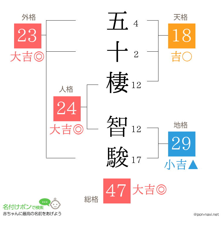 五十棲 智駿さんの姓名判断結果
