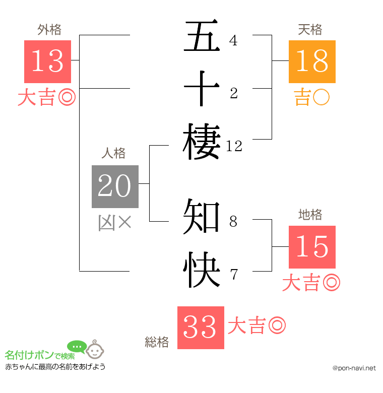 五十棲 知快さんの姓名判断結果