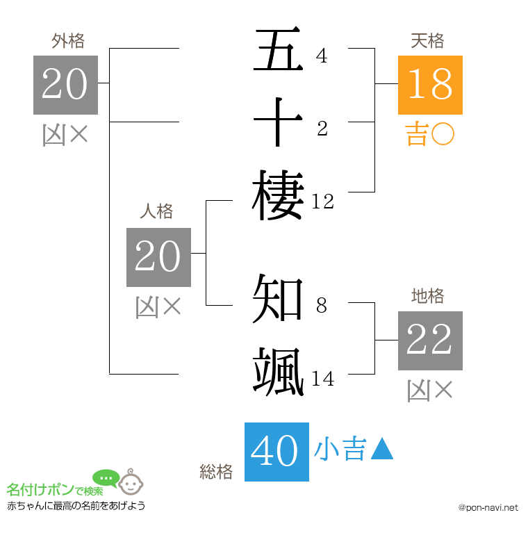 五十棲 知颯さんの姓名判断結果