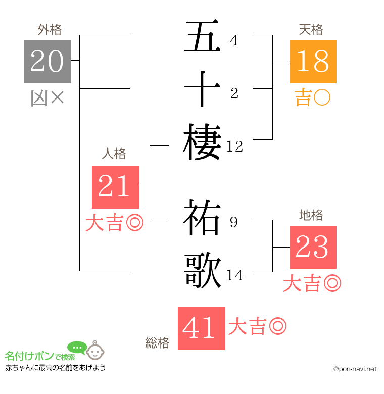 五十棲 祐歌さんの姓名判断結果