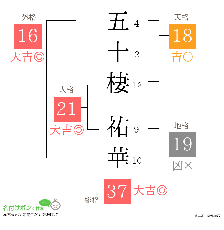 五十棲 祐華さんの姓名判断結果
