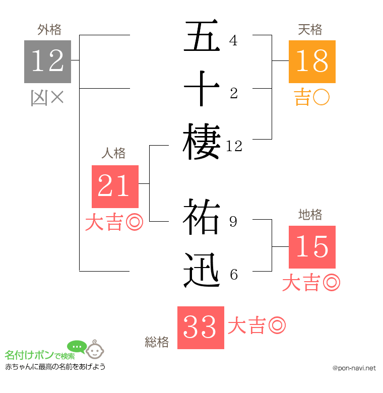 五十棲 祐迅さんの姓名判断結果