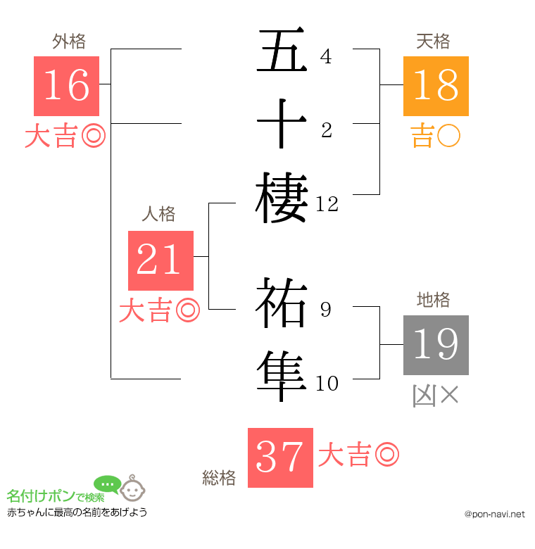 五十棲 祐隼さんの姓名判断結果