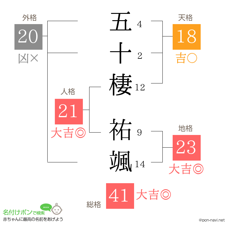 五十棲 祐颯さんの姓名判断結果