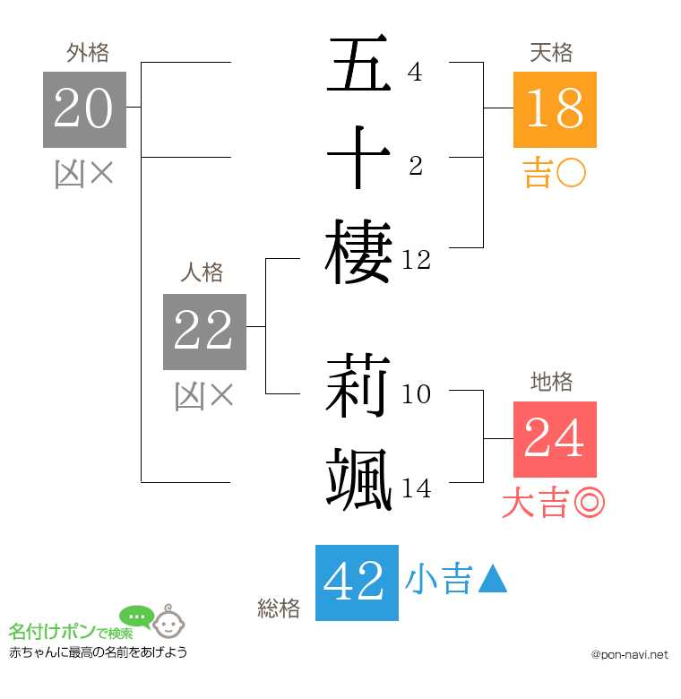 五十棲 莉颯さんの姓名判断結果