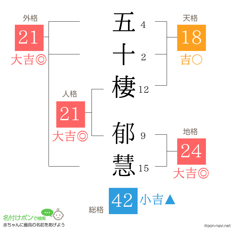 五十棲 郁慧さんの姓名判断結果