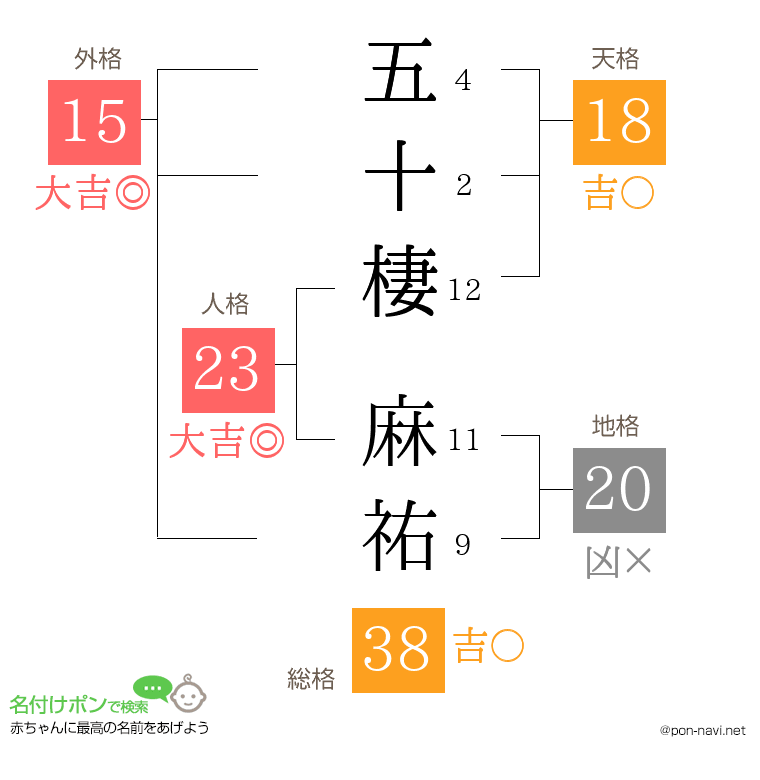 五十棲 麻祐さんの姓名判断結果