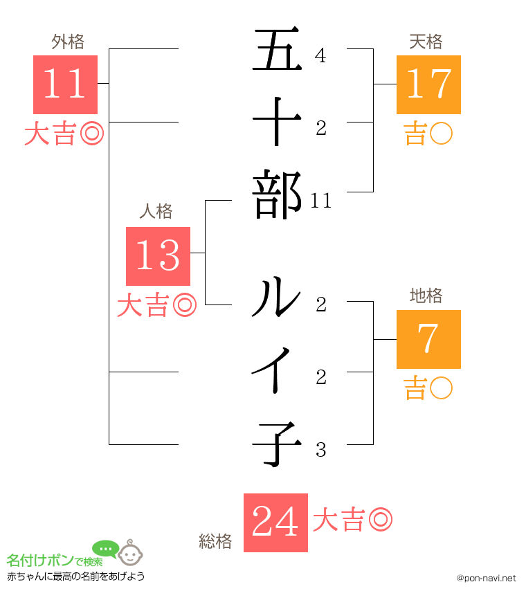 五十部 ルイ子さんの姓名判断結果