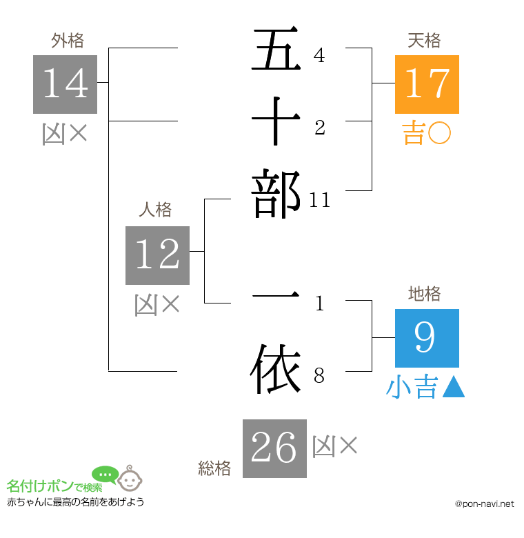 五十部 一依さんの姓名判断結果