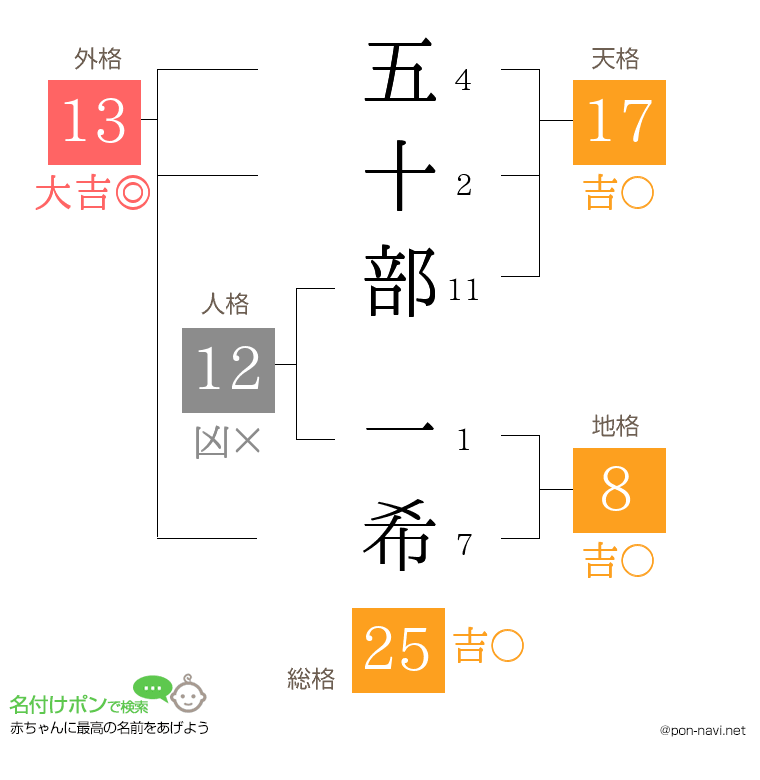 五十部 一希さんの姓名判断結果