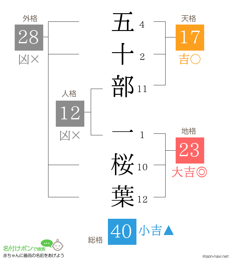 五十部 一桜葉さんの姓名判断結果