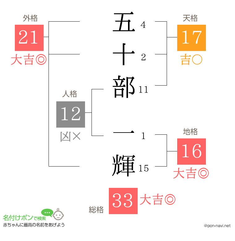 五十部 一輝さんの姓名判断結果