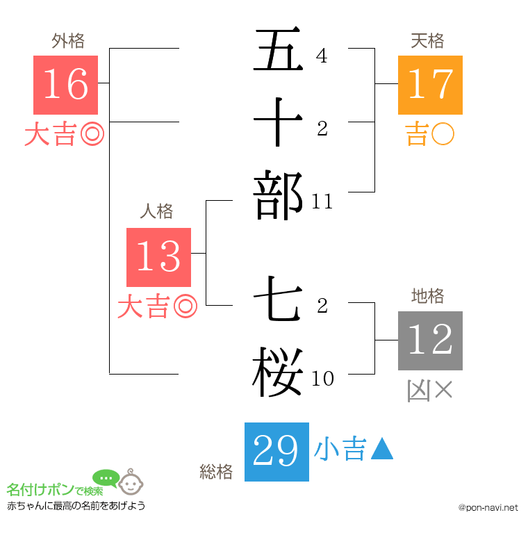 五十部 七桜さんの姓名判断結果