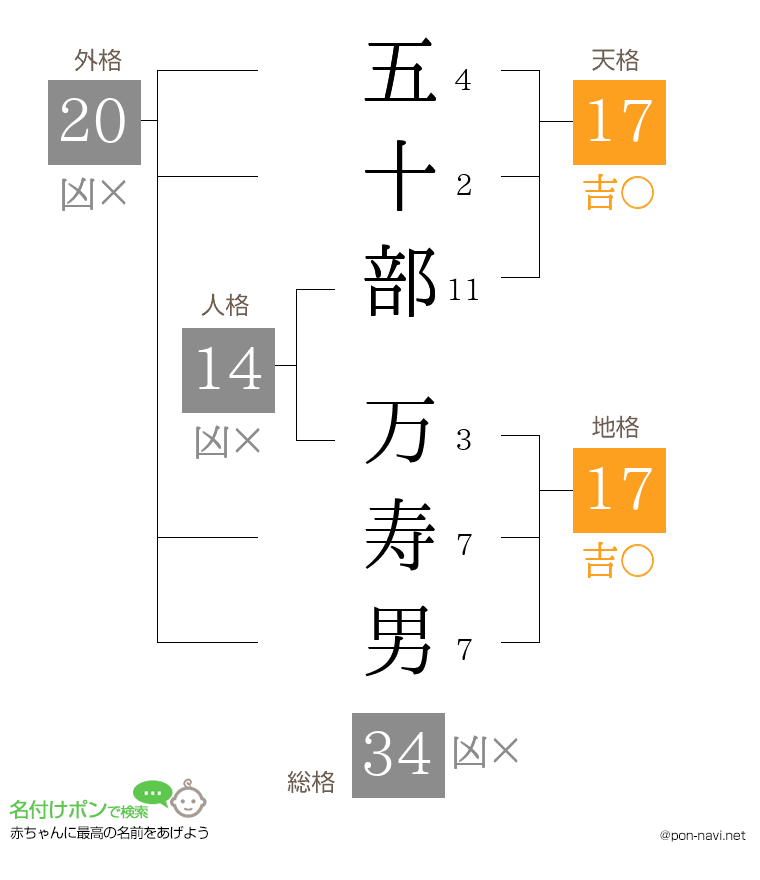 五十部 万寿男さんの姓名判断結果