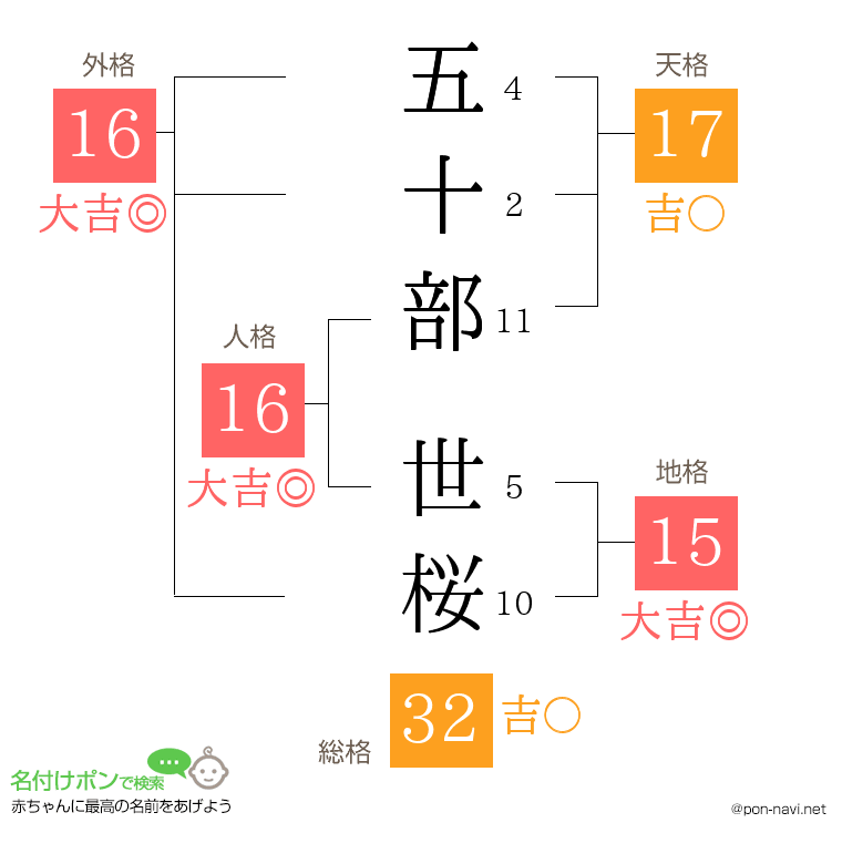五十部 世桜さんの姓名判断結果