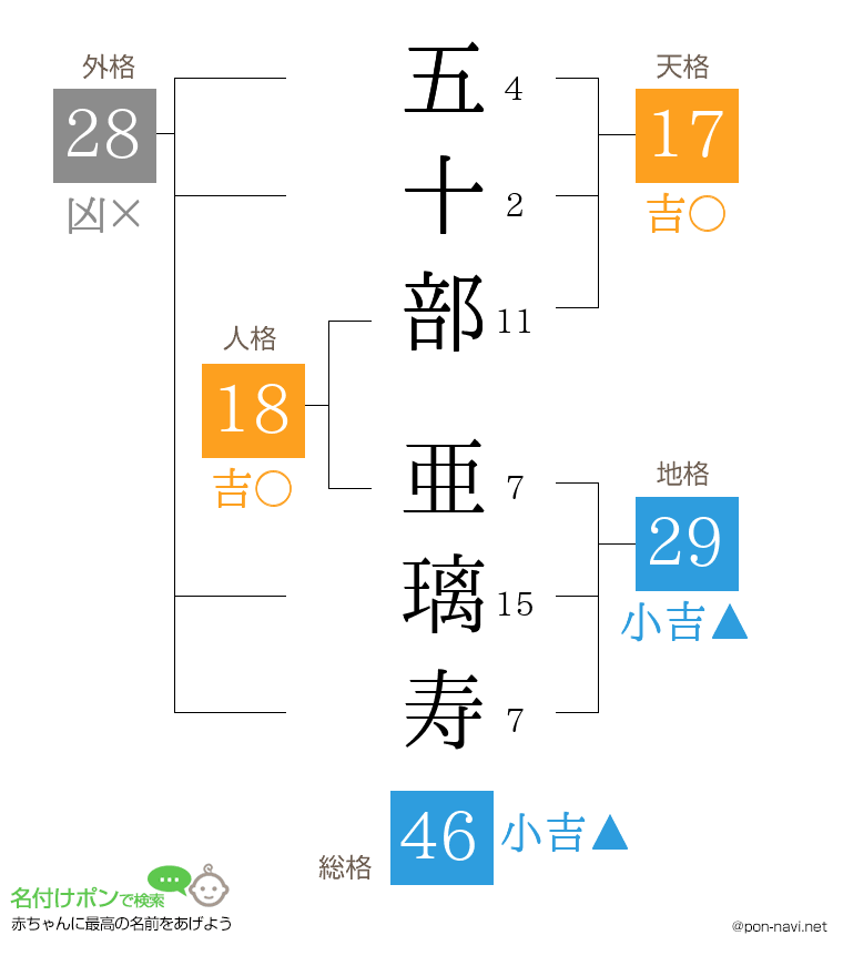 五十部 亜璃寿さんの姓名判断結果