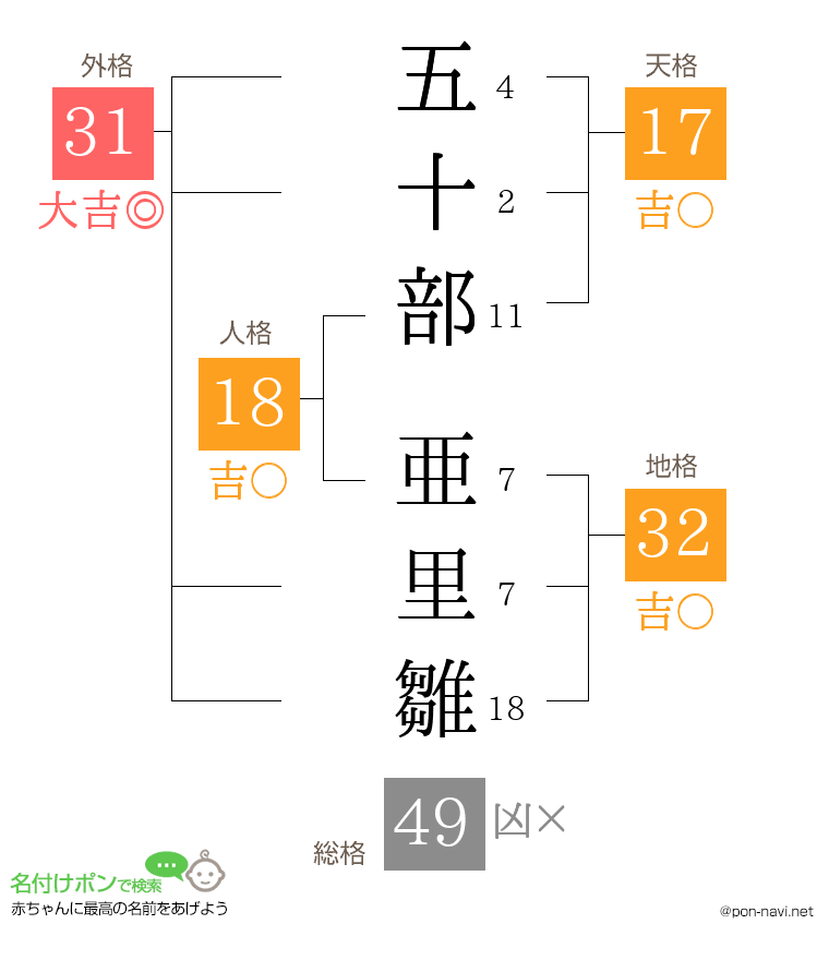 五十部 亜里雛さんの姓名判断結果